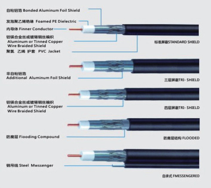 接入网用同轴电缆