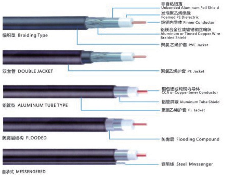 物理发泡同轴电缆
